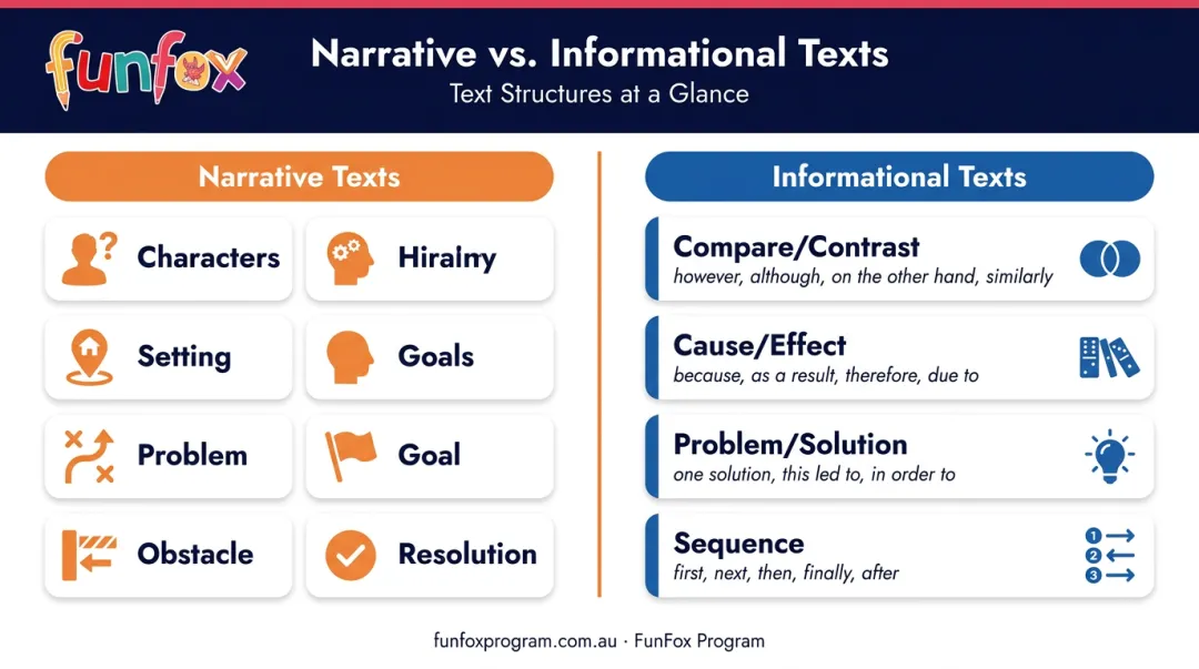 Narrative versus informational text structure comparison chart with signal words