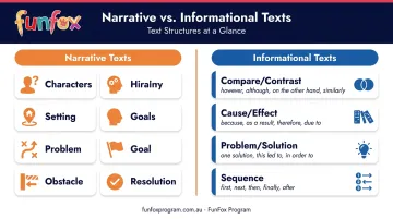 Narrative versus informational text structure comparison chart with signal words