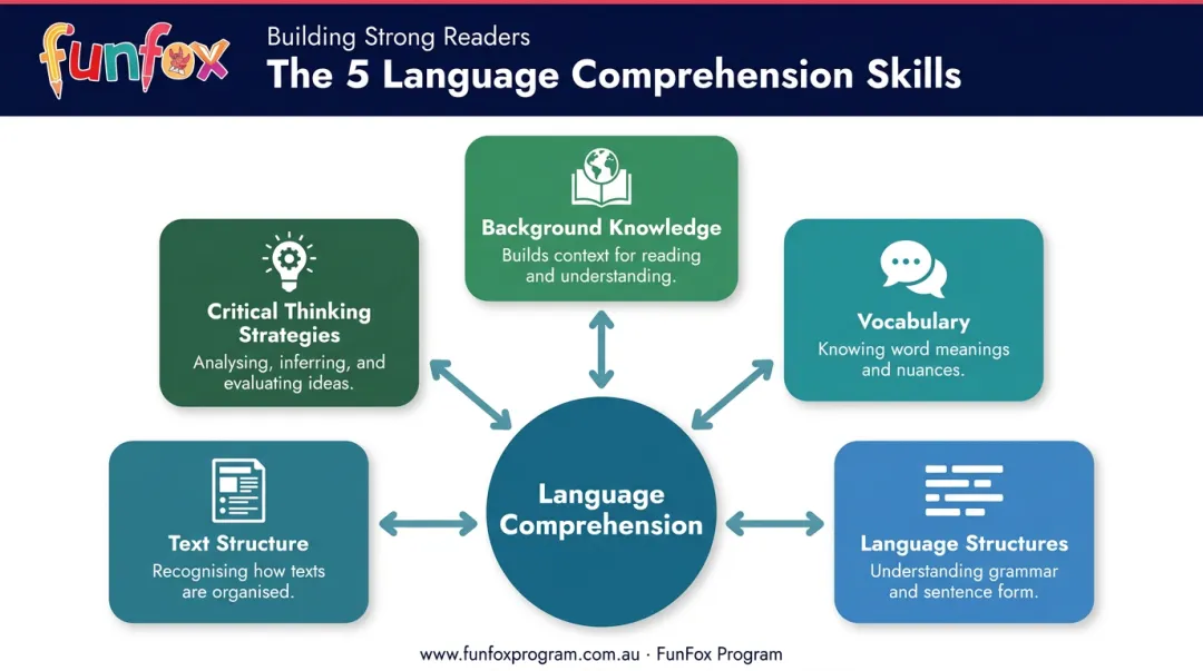 Five interconnected language comprehension skills framework overview diagram