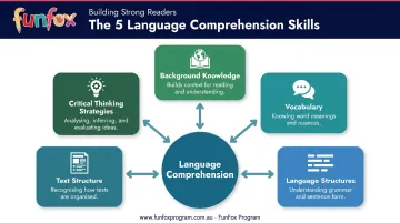Five interconnected language comprehension skills framework overview diagram