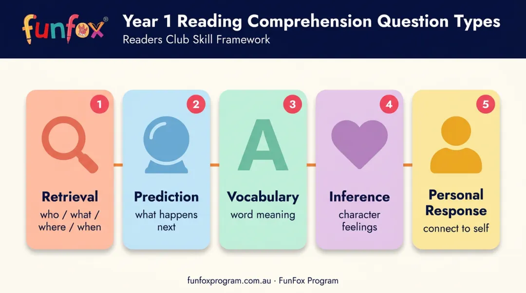 Five Year 1 worksheet question types with icons and skill targets comparison