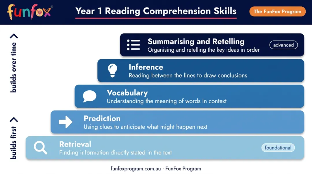 Five core Year 1 reading comprehension skills building blocks diagram