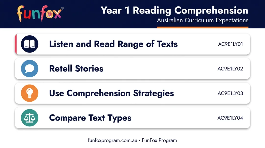 Australian Curriculum Year 1 reading comprehension four key expectations overview