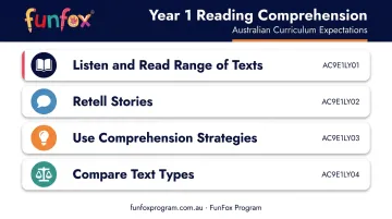 Australian Curriculum Year 1 reading comprehension four key expectations overview
