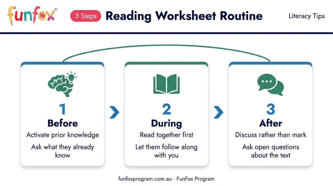 Three-step worksheet routine before during and after reading process flow