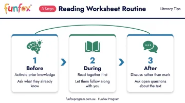 Three-step worksheet routine before during and after reading process flow