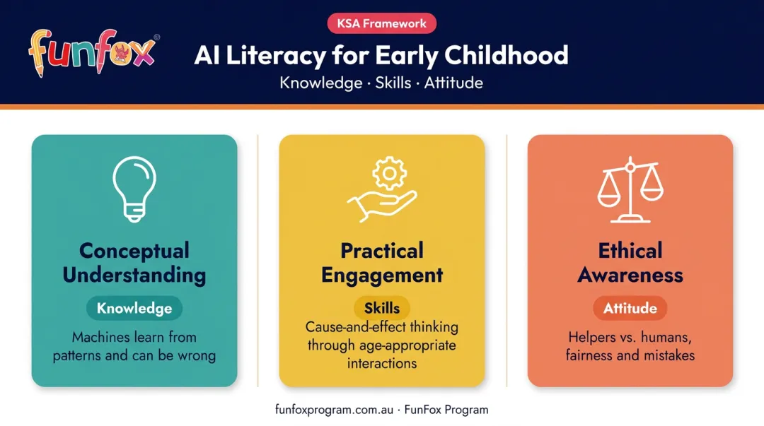 KSA framework three components of AI literacy for under-5 children