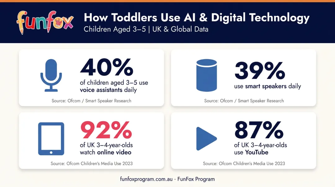 Toddler AI device usage statistics infographic showing daily engagement rates