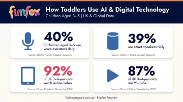 Toddler AI device usage statistics infographic showing daily engagement rates