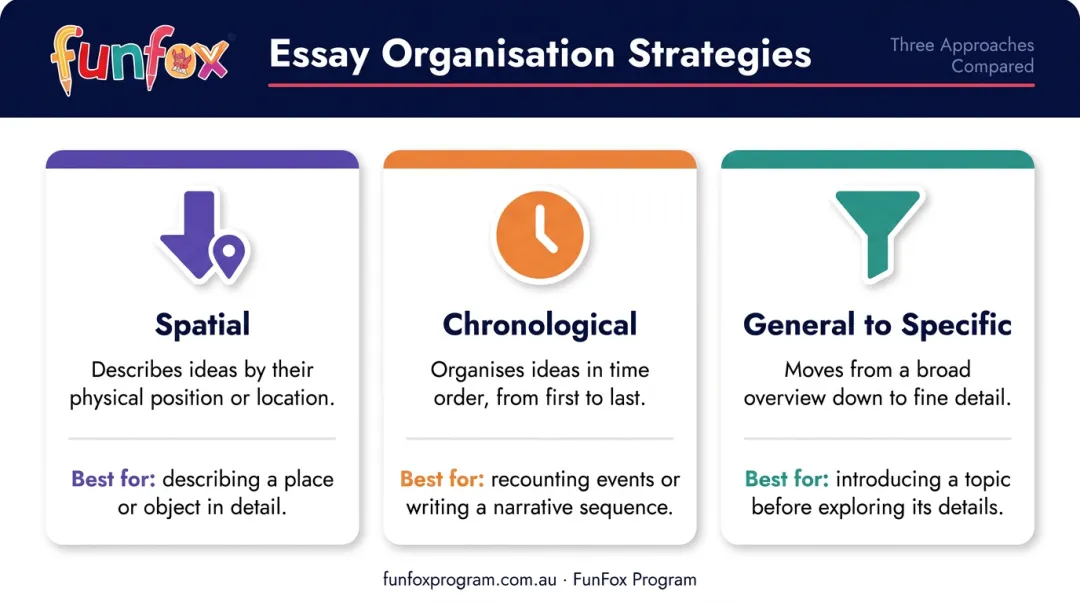 Three descriptive essay organisation strategies spatial chronological general to specific