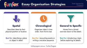 Three descriptive essay organisation strategies spatial chronological general to specific