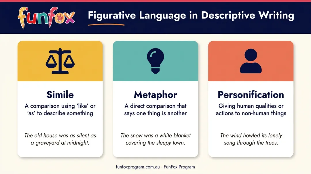 Three types of figurative language simile metaphor personification with examples