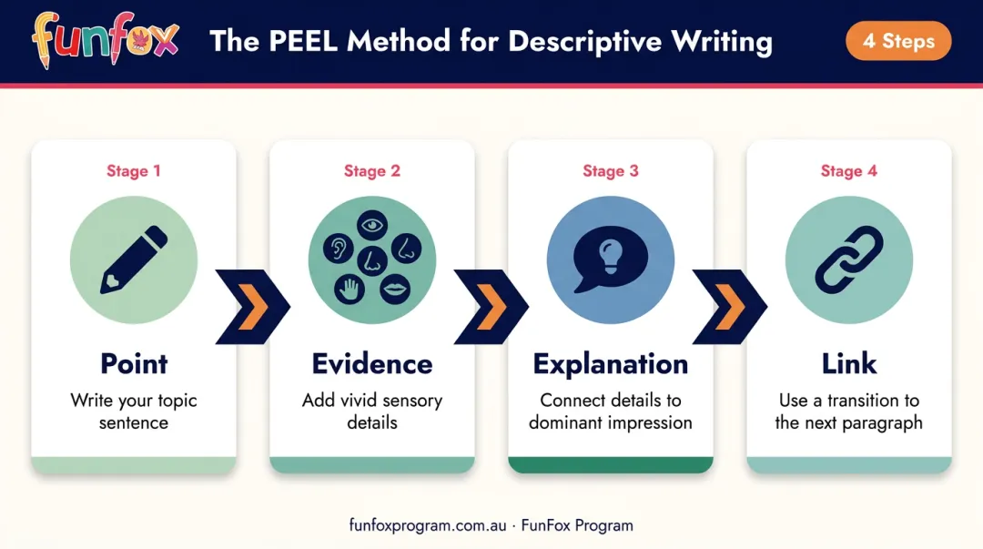 PEEL paragraph method four-step process for descriptive essay body paragraphs