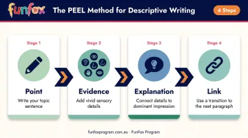 PEEL paragraph method four-step process for descriptive essay body paragraphs