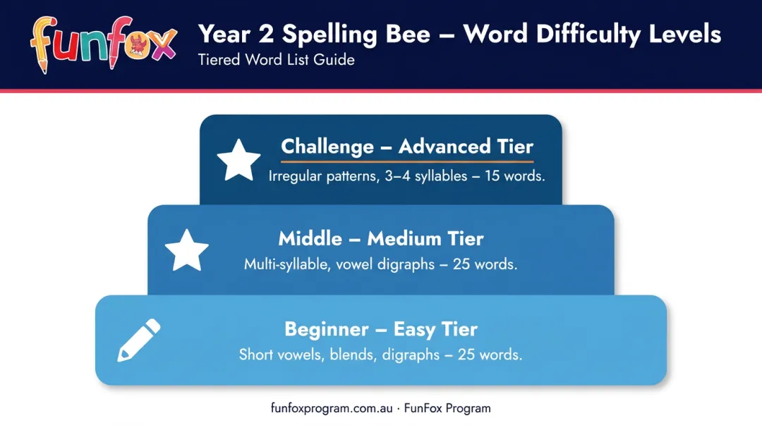 Three-tier spelling bee word difficulty levels beginner middle and challenge