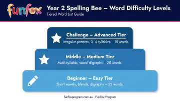 Three-tier spelling bee word difficulty levels beginner middle and challenge