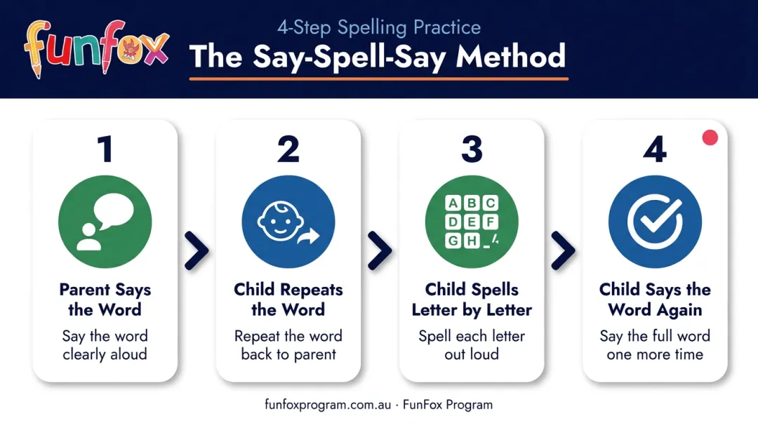 Say-Spell-Say four-step spelling bee practice method process flow diagram