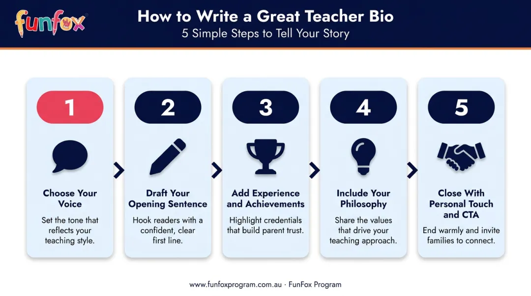 5-step professional bio writing process from voice choice to closing CTA