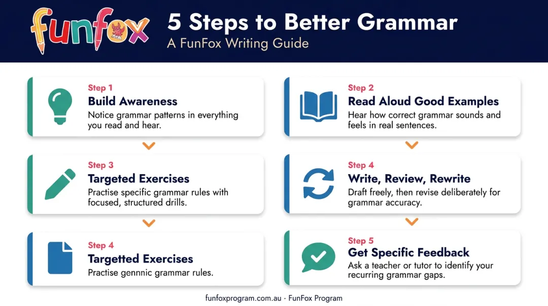 Five-step grammar improvement process for primary school children at home