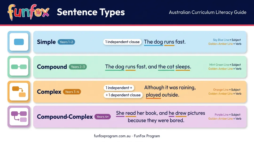 Four sentence types comparison table simple compound complex compound-complex
