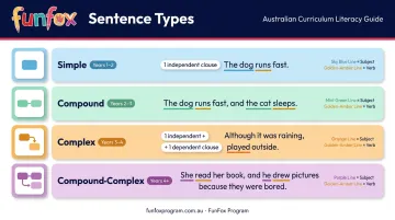 Four sentence types comparison table simple compound complex compound-complex