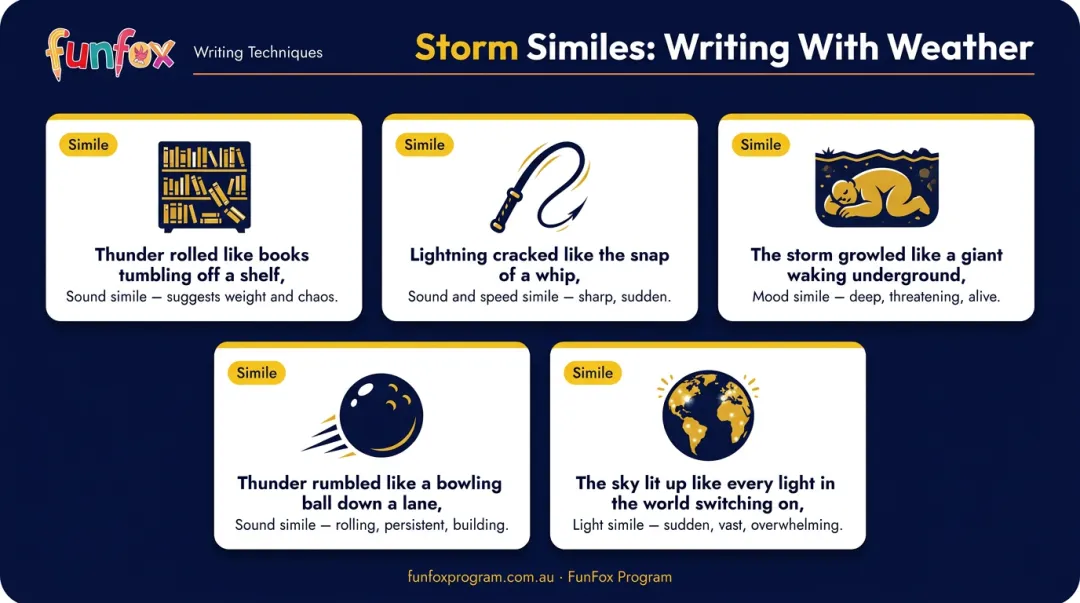 Five creative thunderstorm similes for primary school descriptive writing