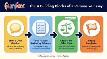4-part persuasive writing structure infographic from opinion to conclusion