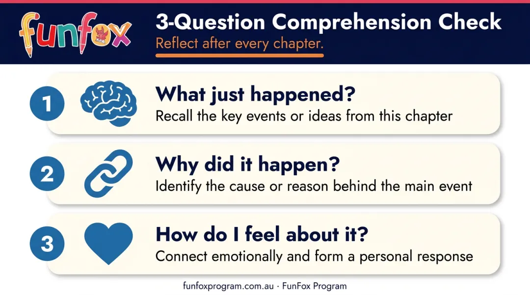 3-question reading reflection framework for children to check comprehension