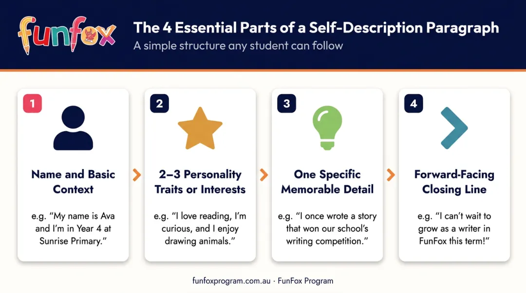 Four core ingredients of a strong self-description paragraph for students