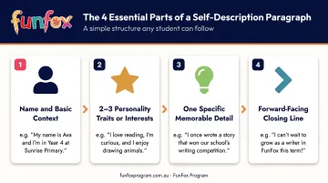 Four core ingredients of a strong self-description paragraph for students