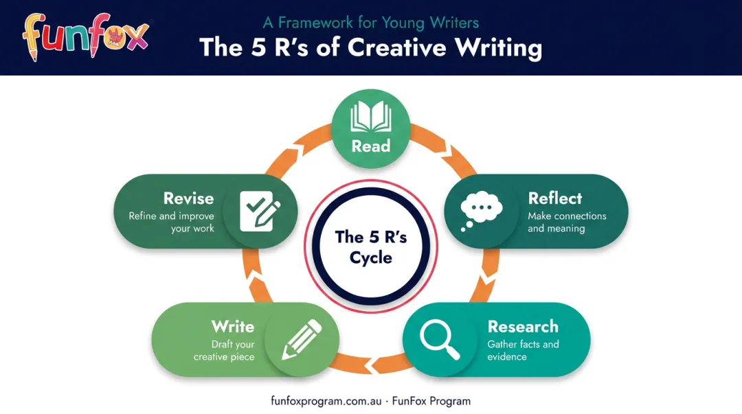 5 R's creative writing cycle process infographic read reflect research write revise