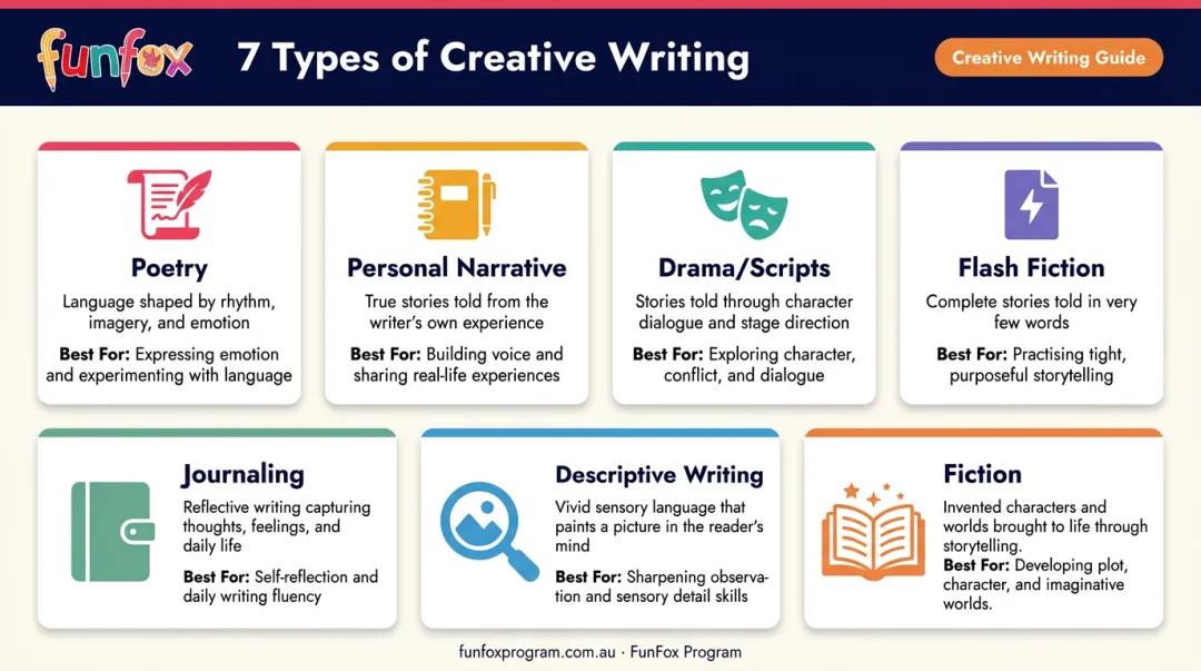 Seven types of creative writing forms comparison chart for beginners