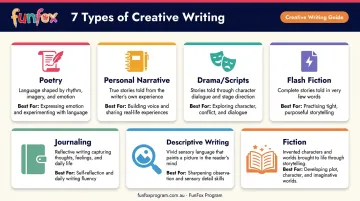 Seven types of creative writing forms comparison chart for beginners