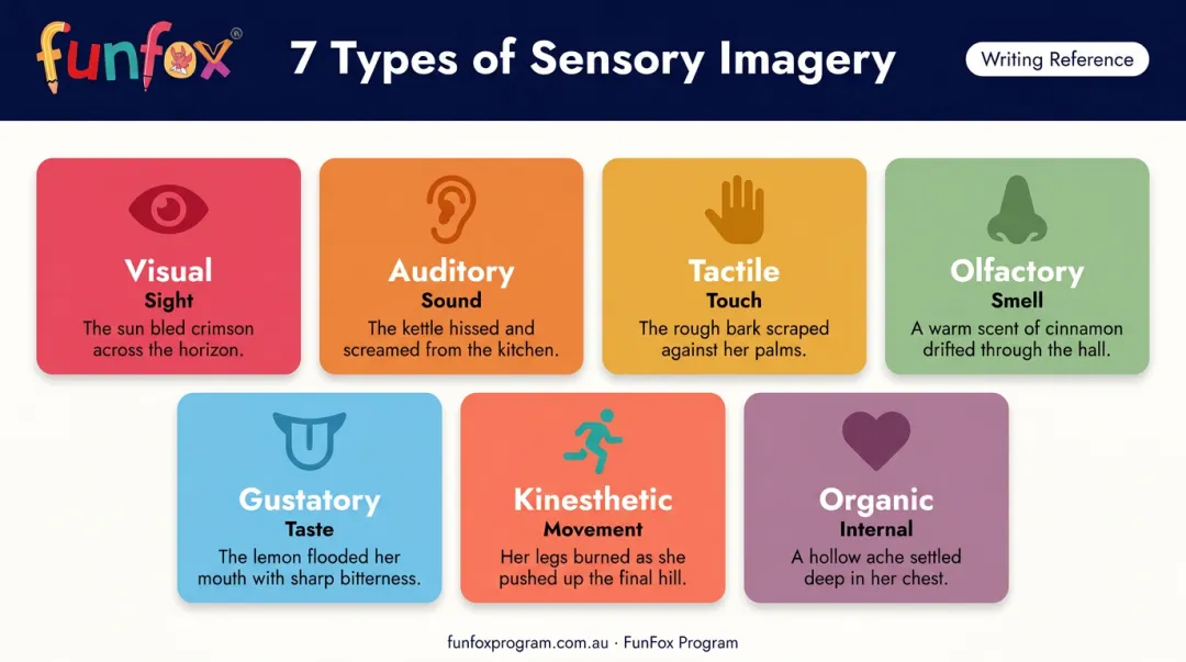 Seven types of sensory imagery creative writing reference guide infographic
