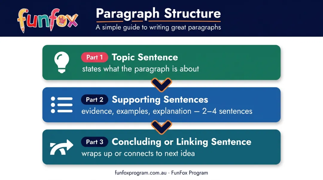 Three-part paragraph structure model topic supporting concluding sentence diagram