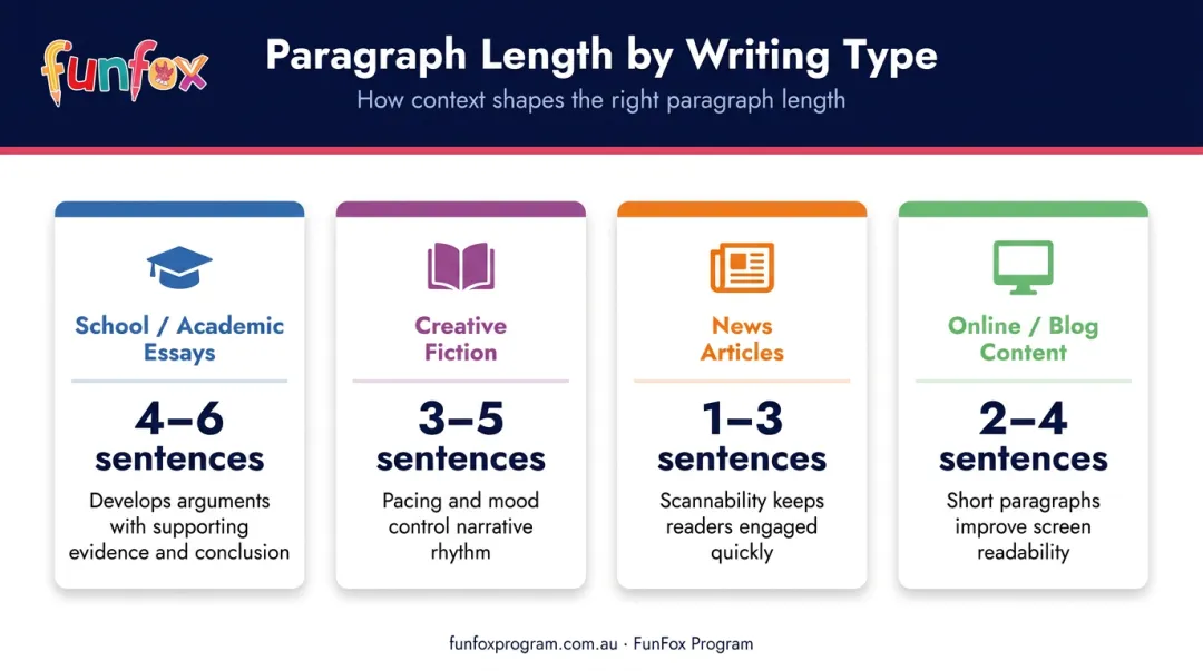 Paragraph length comparison across four writing types school fiction news online
