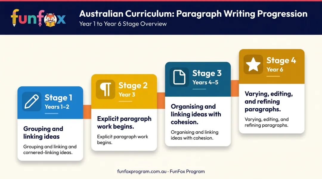 Australian Curriculum paragraph writing expectations by year level progression chart