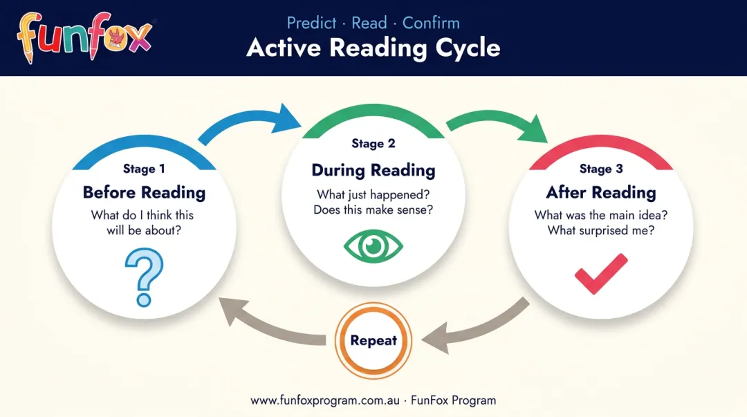 Three-stage active reading strategy predict read confirm cycle for children