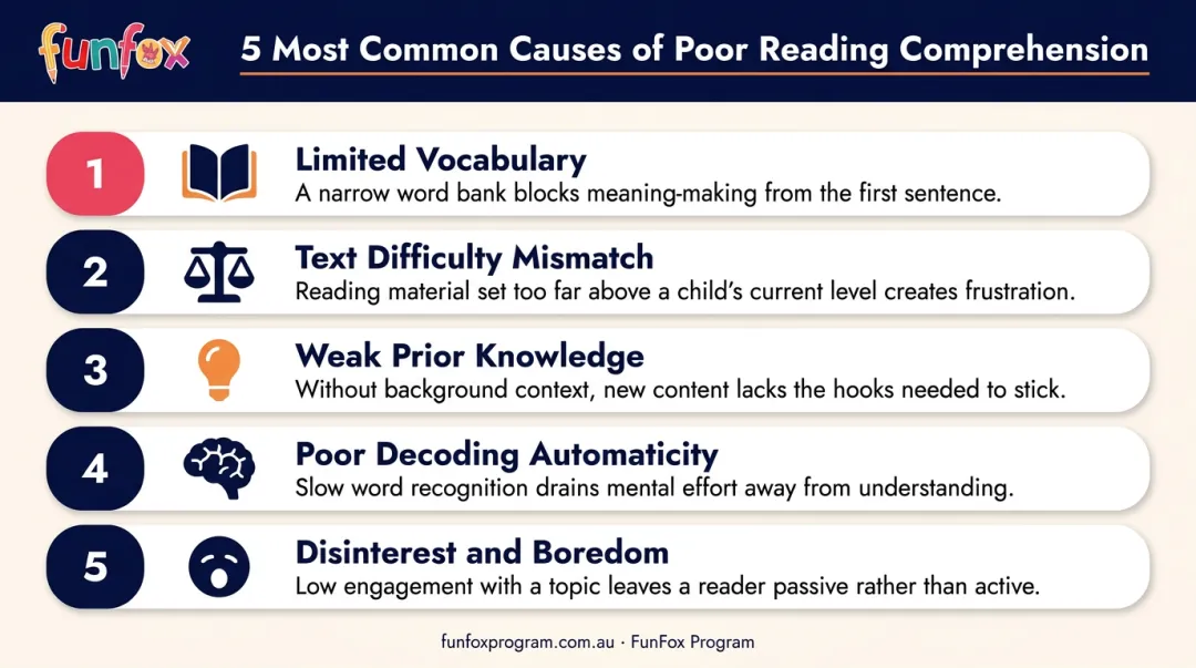 Five common causes of poor reading comprehension in children infographic