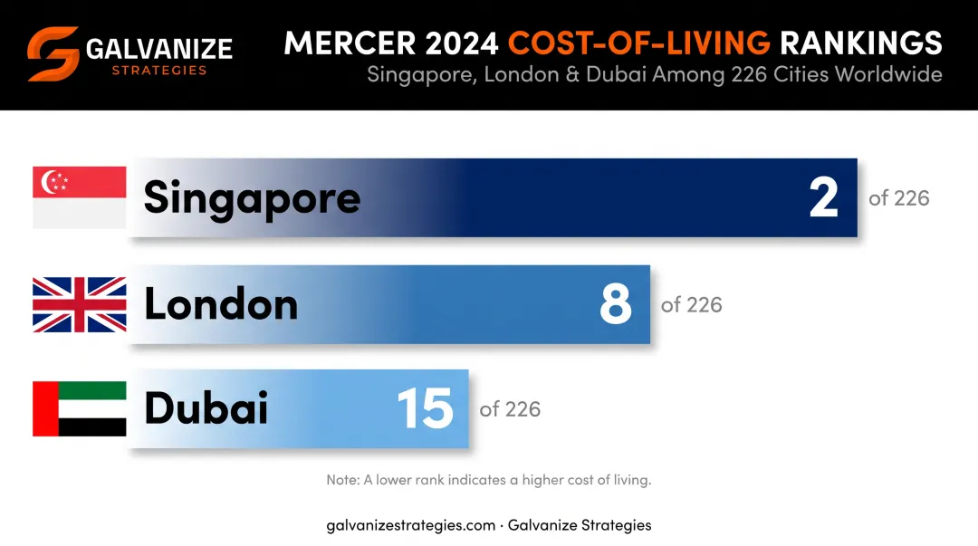 Global cost of living ranking comparison for expatriate communications roles