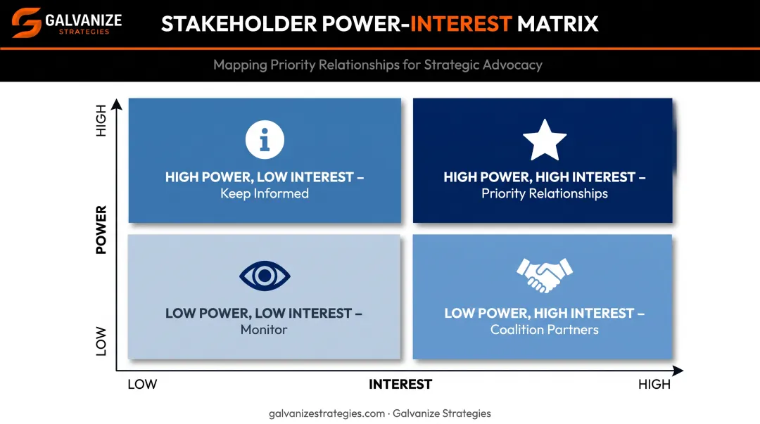 Stakeholder power interest matrix for advocacy relationship prioritization