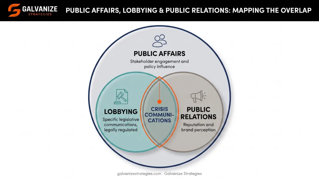 Public affairs versus lobbying versus public relations scope comparison diagram