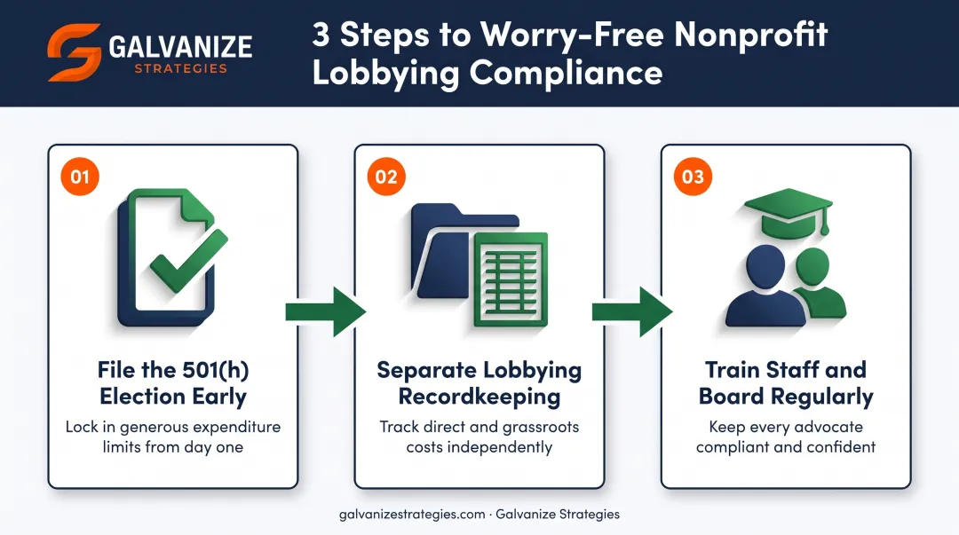 3-step nonprofit lobbying compliance best practices process flow diagram