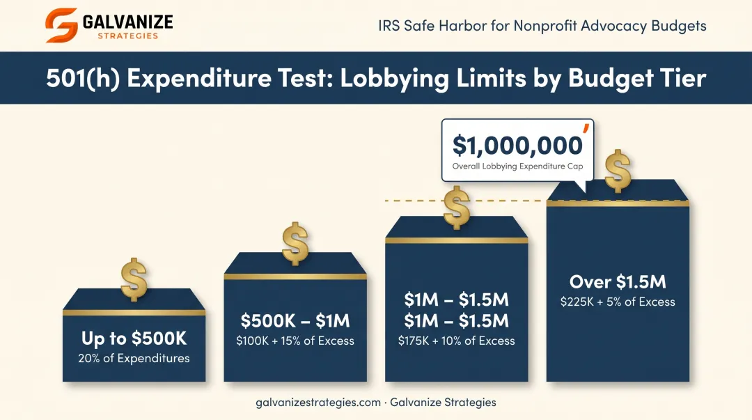 501(h) election lobbying expenditure limits sliding scale by budget tier