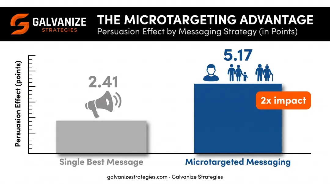 Microtargeted messaging versus single-message approach persuasion effect comparison