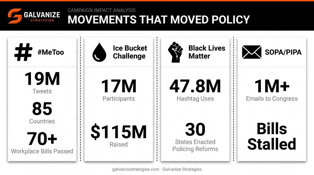 Four major digital advocacy campaigns comparison chart with reach and policy outcomes