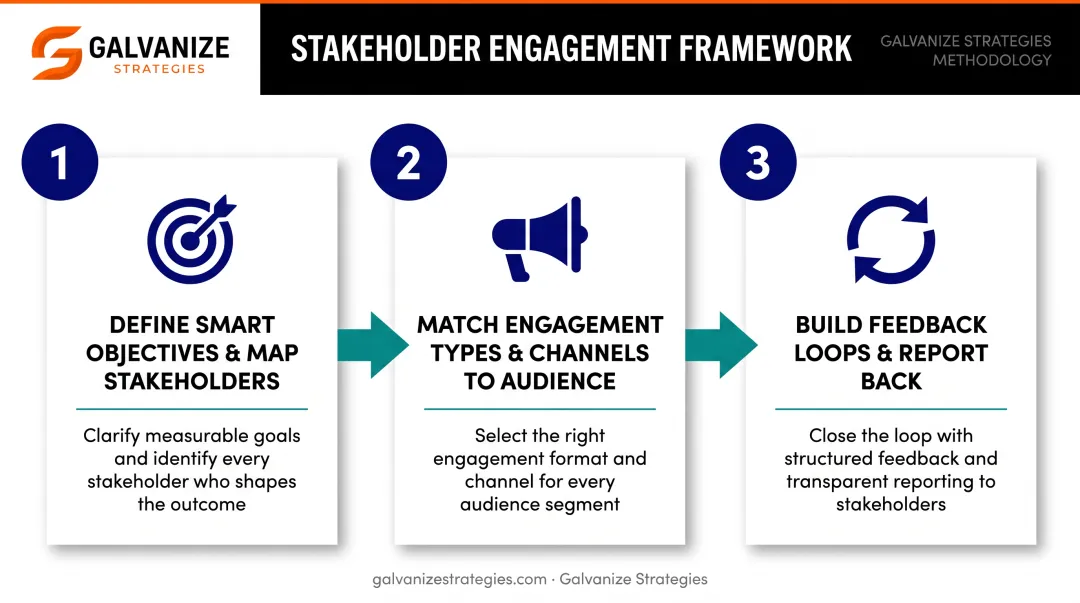 Three-step community engagement strategy process from objectives to feedback