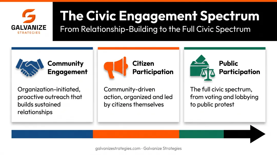 Community engagement versus citizen participation versus public participation comparison infographic