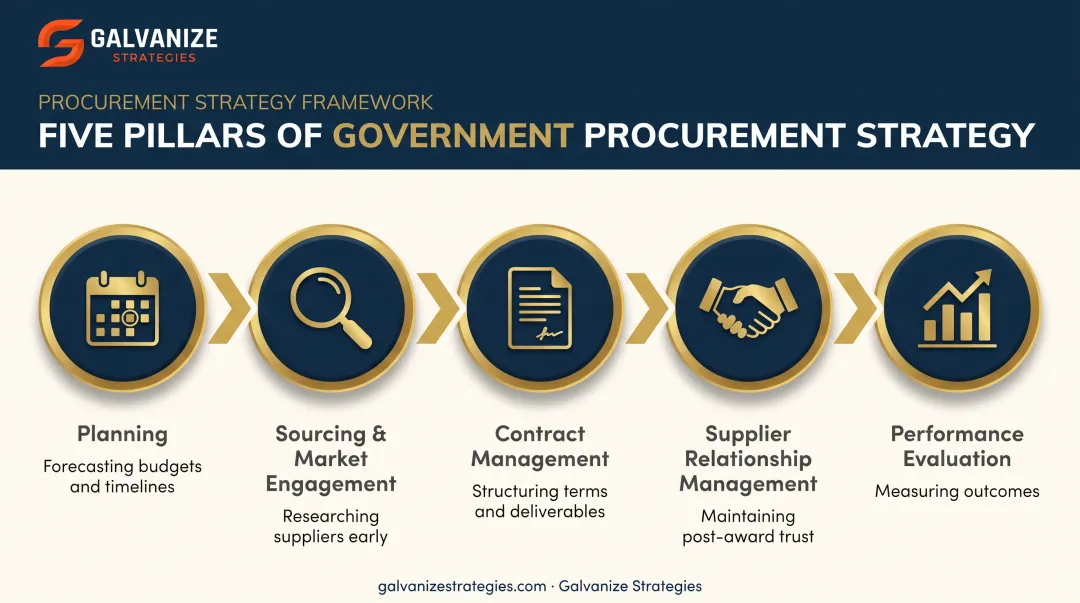 5 pillars of government procurement process flow diagram