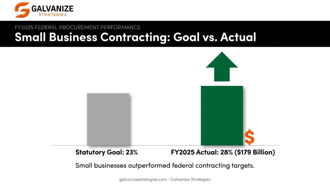 Small business contracting goal versus actual dollars awarded comparison